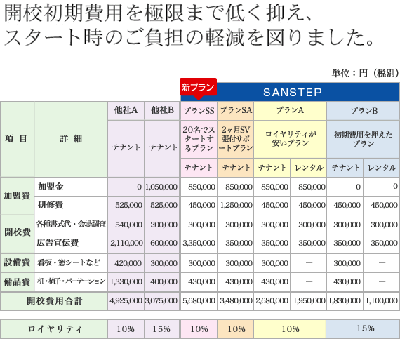 開校初期費用を極限まで低く抑え、スタート時のご負担の軽減を図りました。 開校初期費用を極限まで低く抑え、スタート時のご負担の軽減を図りました。