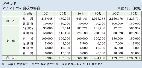 プランBテナントでの開校の場合 プランBテナントでの開校の場合