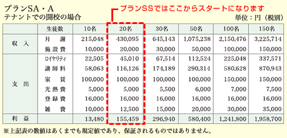 プランSA・Aテナントでの開校の場合 プランSA・Aテナントでの開校の場合